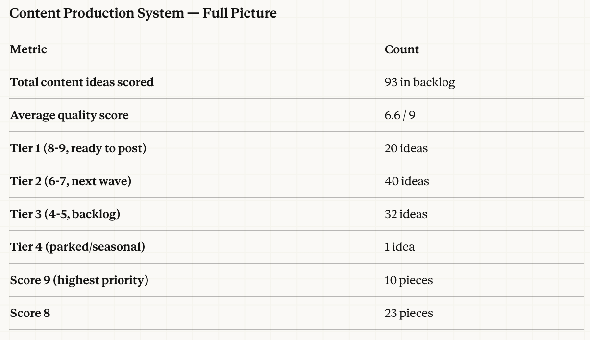 93 content ideas scored and prioritised