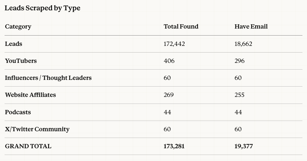 173K leads scraped across multiple channels