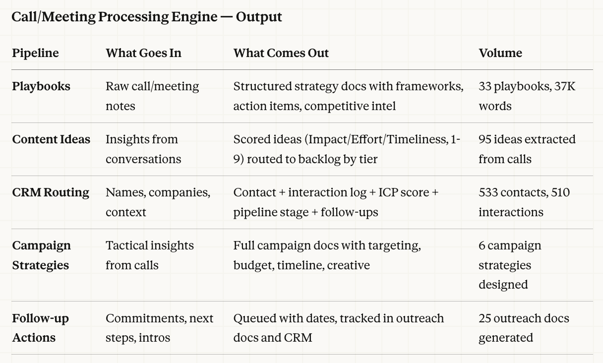 Call processing engine turning meetings into 6 different outputs